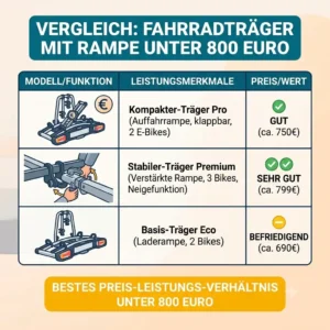 Infographic comparing key specifications of different models of the Fahrradträger mit Rampe unter 800 Euro.